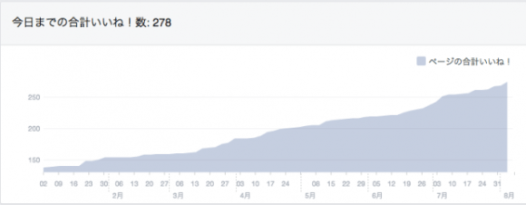 Facebookページのいいねの遷移