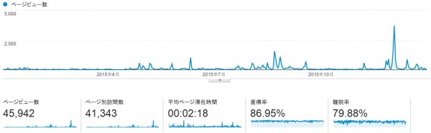 ブログのページビューなどのグラフ